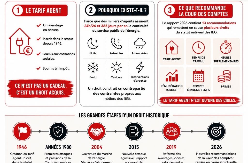 Le tarif agent&nbsp;: un droit, pas un privilège